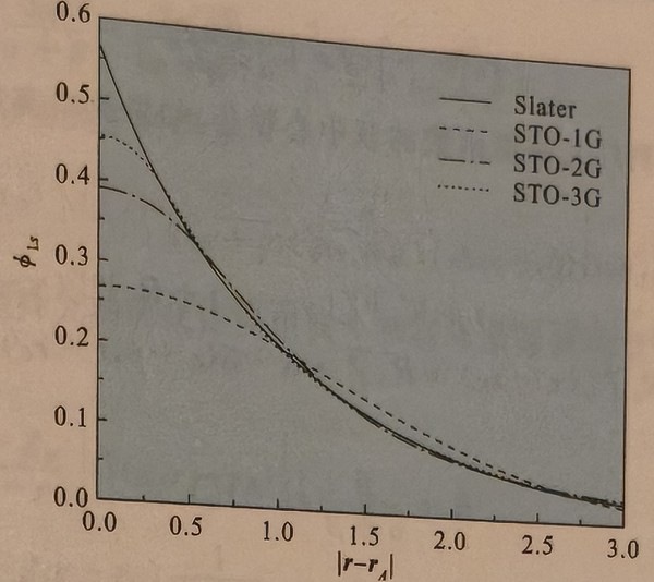 图 3.5　用 STO-1G、STO-2G、STO-3G 的高斯基组分别拟合 Slater 函数