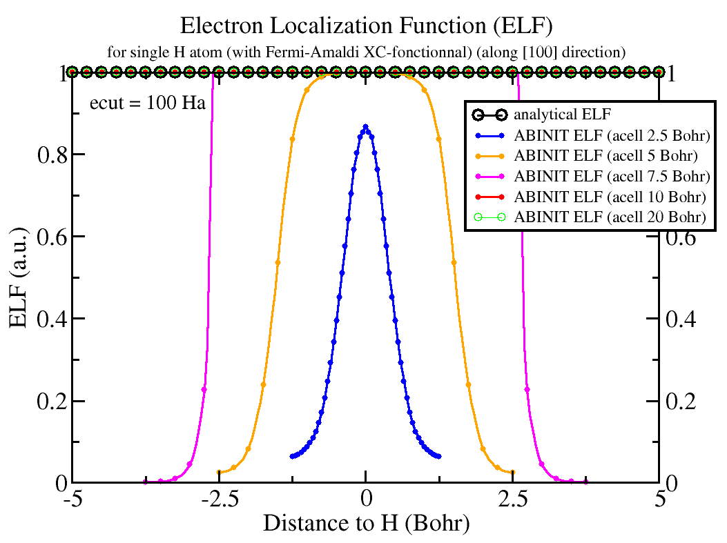 孤立 H 原子沿 [100] 方向的 ELF：解析 ELF 与 ecut = 100 Ha 下不同 acell（2.5、5、7.5、10、20 Bohr）的 ABINIT ELF 对比