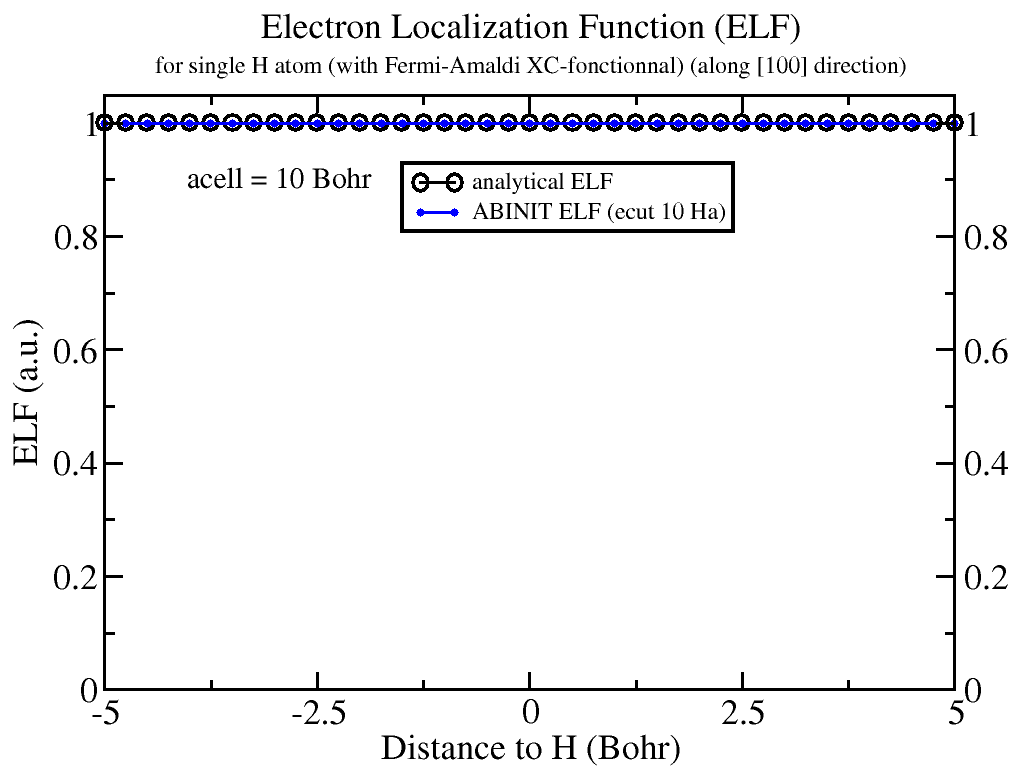 孤立 H 原子沿 [100] 方向的 ELF：acell = 10 Bohr、ecut = 10 Ha 时 ABINIT ELF 与解析 ELF 重合，处处为 1
