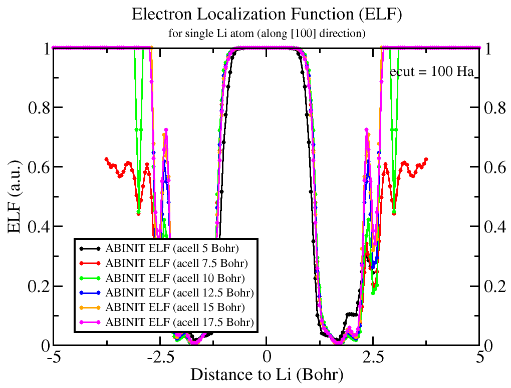 孤立 Li 原子（bare 赝势）沿 [100] 方向的 ABINIT ELF，ecut = 100 Ha，acell 从 5 到 17.5 Bohr