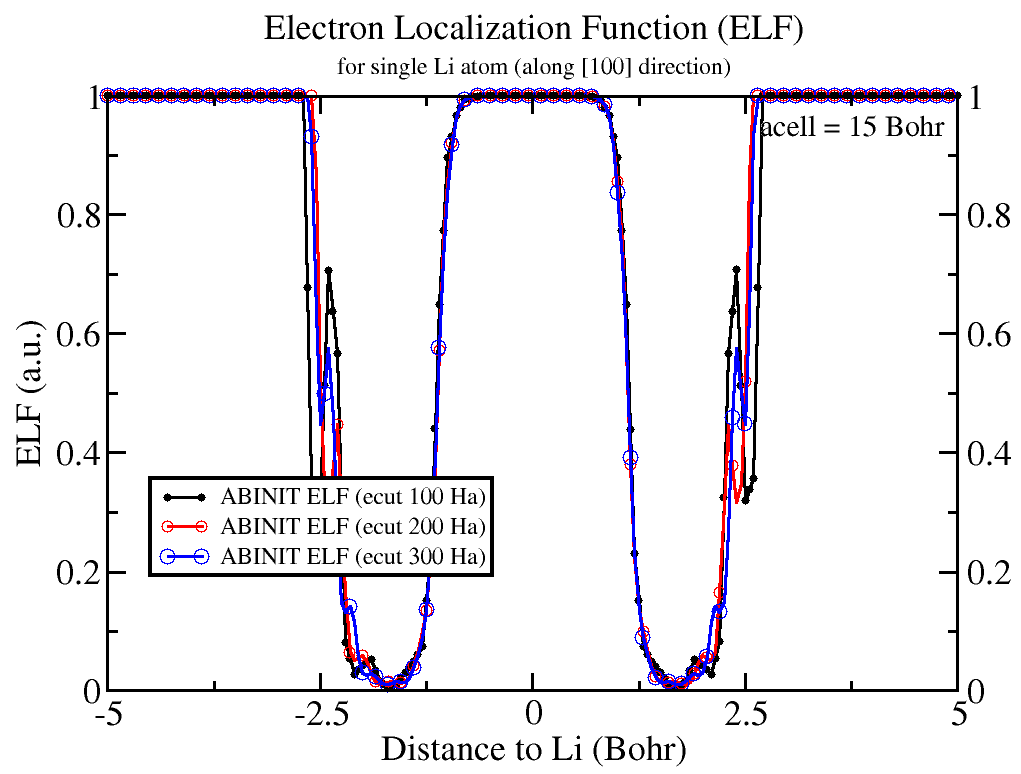 孤立 Li 原子（bare 赝势）沿 [100] 方向的 ABINIT ELF，acell = 15 Bohr，ecut 为 100、200、300 Ha