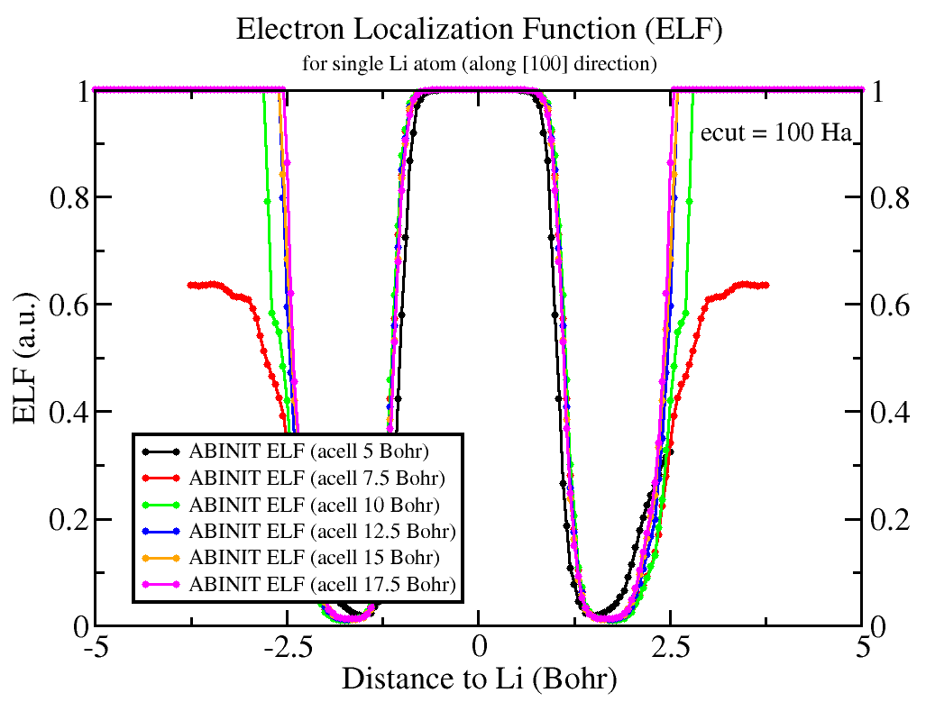 孤立 Li 原子（fhi 赝势）沿 [100] 方向的 ABINIT ELF，ecut = 100 Ha，acell 从 5 到 17.5 Bohr