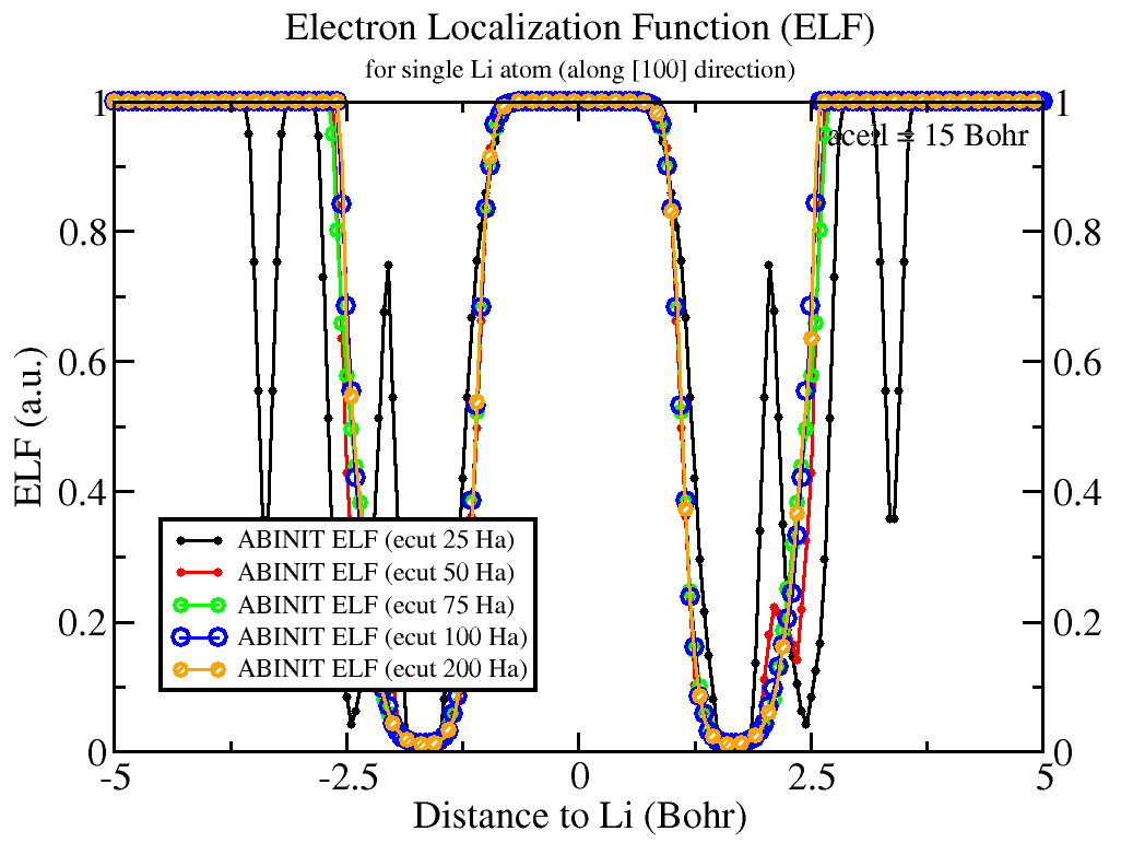 孤立 Li 原子（fhi 赝势）沿 [100] 方向的 ABINIT ELF，acell = 15 Bohr，ecut 为 25、50、75、100、200 Ha