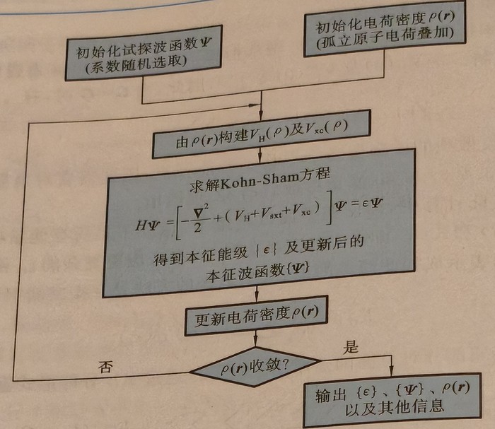 图 3.11　第一性原理计算中自洽场计算的流程图