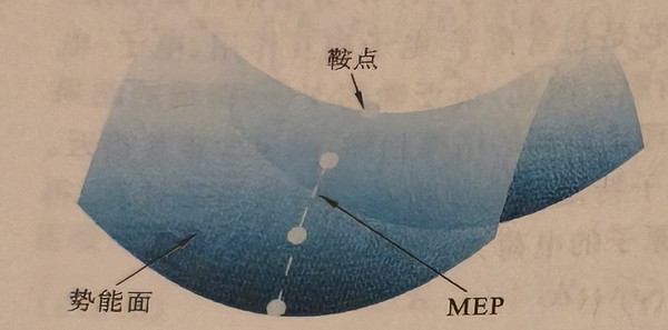 图 3.16　一阶鞍点与最小能量路径示意图